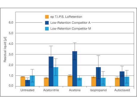 epT.I.P.S.? LoRetention