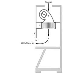 垂直層流“凈化臺”(A)的前開口; (B)腰帶; (三)供應HEPA過濾器; (四)鼓風機。